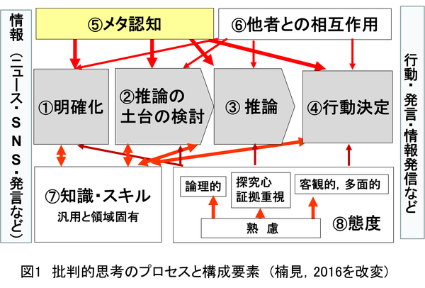 批判的思考とメディアリテラシー 前篇 批判的思考とは何か 認知心理学の知見から 楠見孝 スマートニュース メディア研究所 Smartnews Media Research Institute