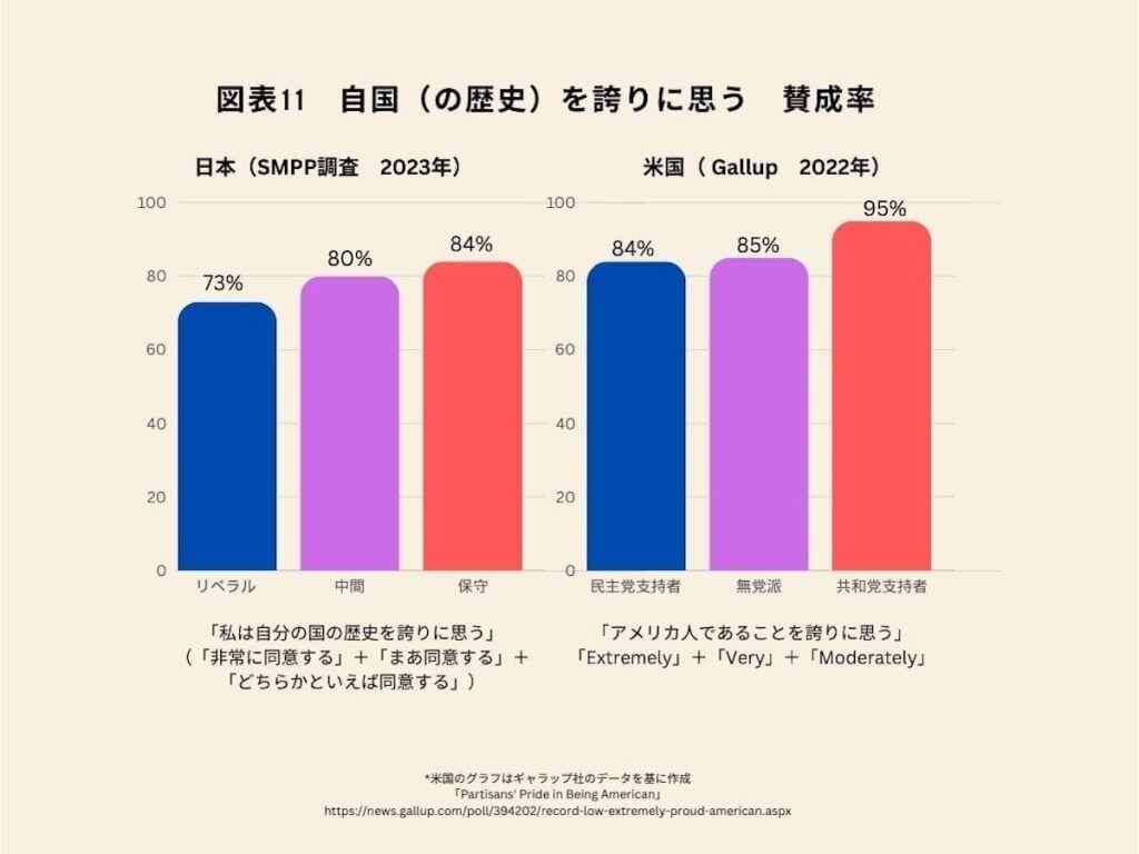 図表11　自国（の歴史）を誇りに思う　賛成率　日本（SMPP調査 2023年）、米国（Gallup 2022年）