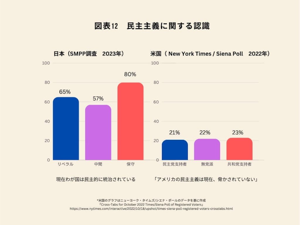 図表12　民主主義に関する認識　日本（SMPP調査 2023年）、米国（New York Times/Siena Poll 2022年）