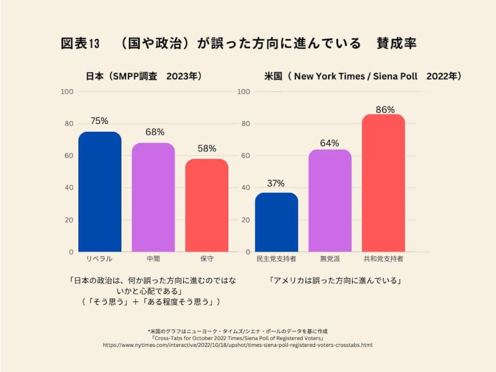 図表13　（国や政治）が誤った方向に進んでいる　賛成率　日本（SMPP調査 2023年）、米国（New York Times/Siena Poll 2022年）