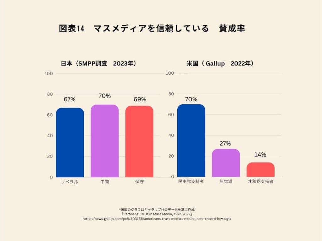 図表14　マスメディアを信頼している　賛成率　日本（SMPP調査 2023年）、米国（Gallup 2022年）