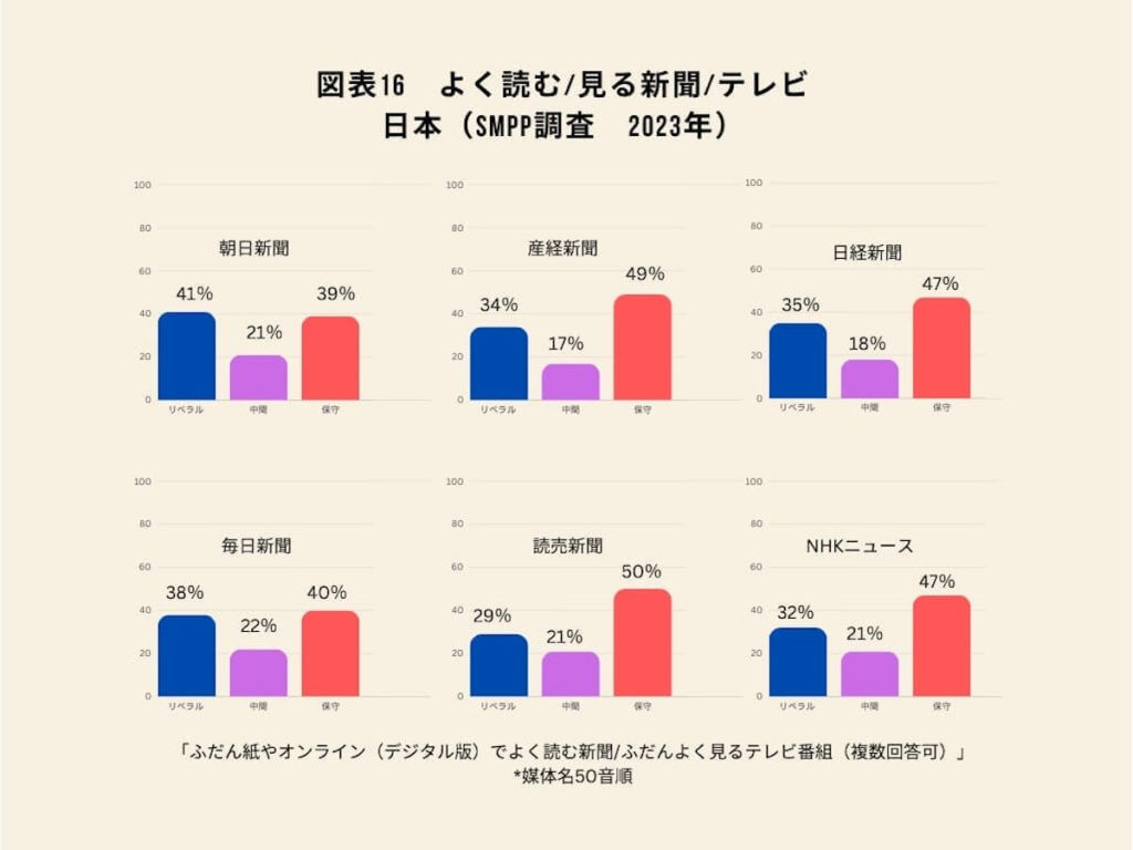 図表16　よく読む/見る新聞/テレビ　日本（SMPP調査 2023年）