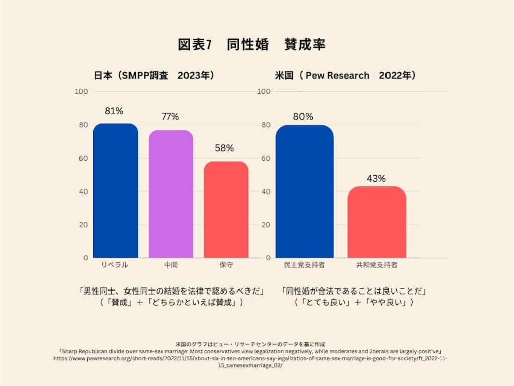 図表7　同性婚　賛成率　日本（SMPP調査 2023年）、米国（Pew Research 2022年）