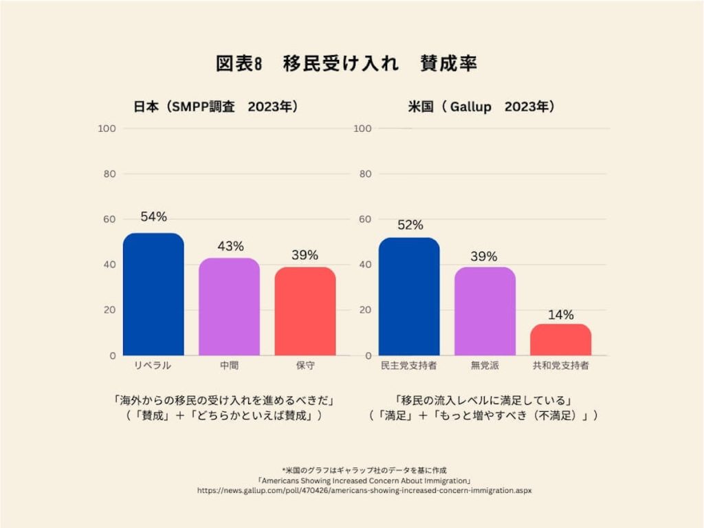 図表8　移民受け入れ　賛成率　日本（SMPP調査 2023年）、米国（Gallup 2023年）