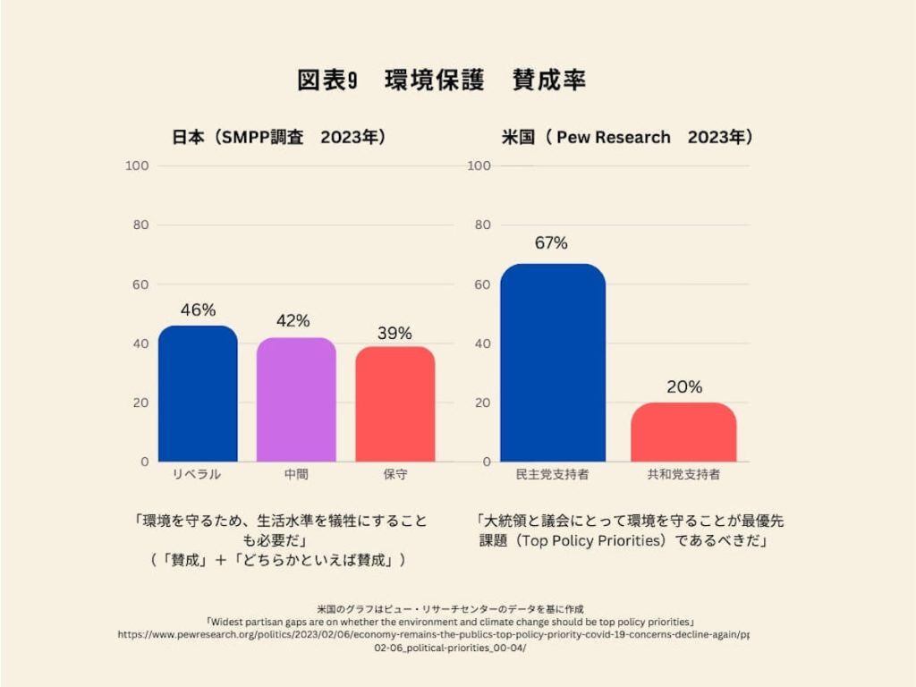 図表9　環境保護　賛成率　日本（SMPP調査 2023年）、米国（Pew Research 2023年）