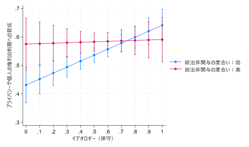 プライバシーや個人の権利制限への賛成